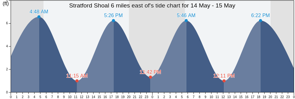 Stratford Shoal 6 miles east of, New Haven County, Connecticut, United States tide chart