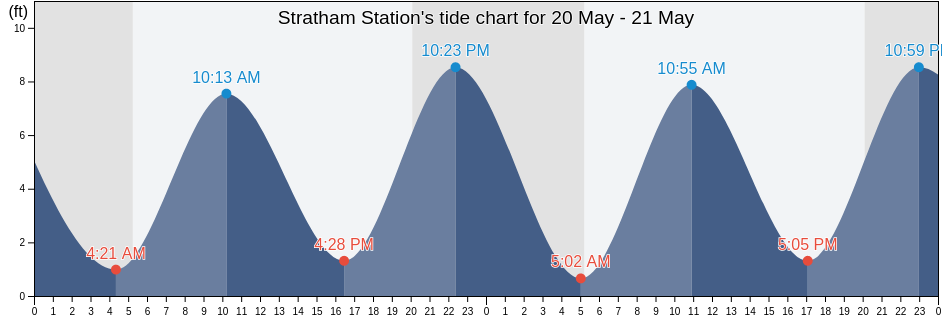 Stratham Station, Rockingham County, New Hampshire, United States tide chart