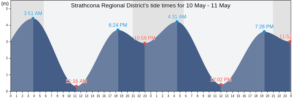 Strathcona Regional District, British Columbia, Canada tide chart