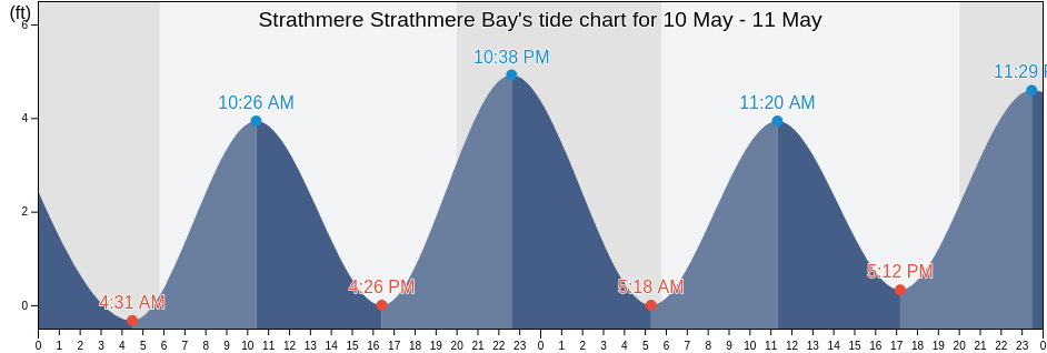 Strathmere Strathmere Bay, Cape May County, New Jersey, United States tide chart