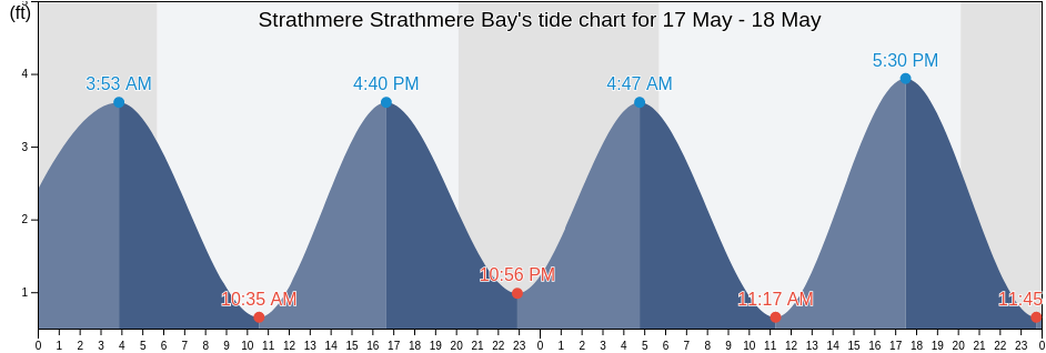 Strathmere Strathmere Bay, Cape May County, New Jersey, United States tide chart