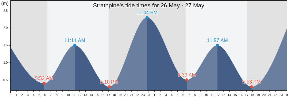 Strathpine, Moreton Bay, Queensland, Australia tide chart