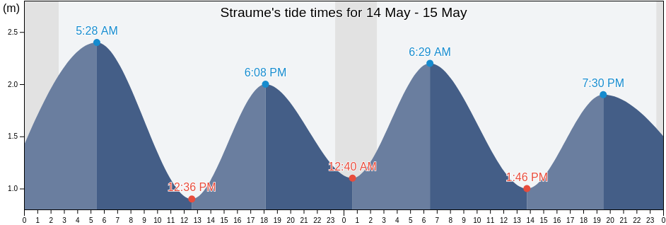 Straume, Bo, Nordland, Norway tide chart