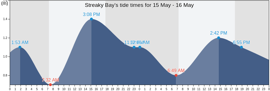 Streaky Bay, South Australia, Australia tide chart