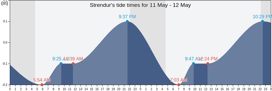 Strendur, Streymoy, Faroe Islands tide chart
