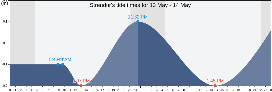 Strendur, Streymoy, Faroe Islands tide chart