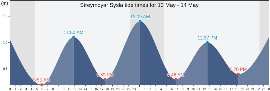Streymoyar Sysla, Faroe Islands tide chart