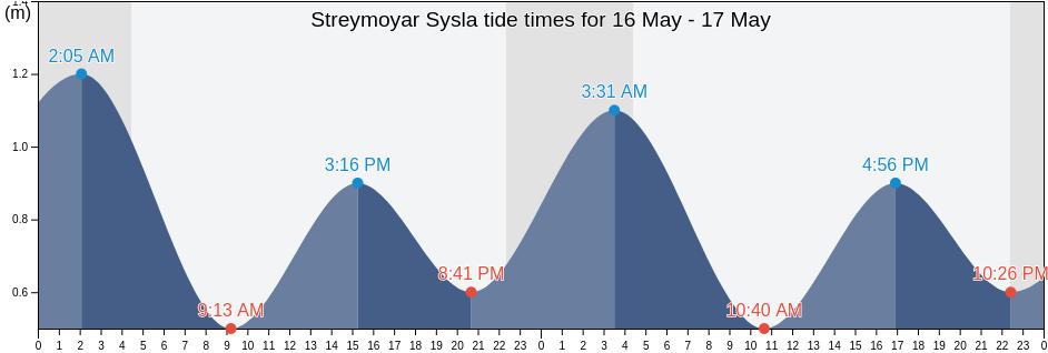 Streymoyar Sysla, Faroe Islands tide chart