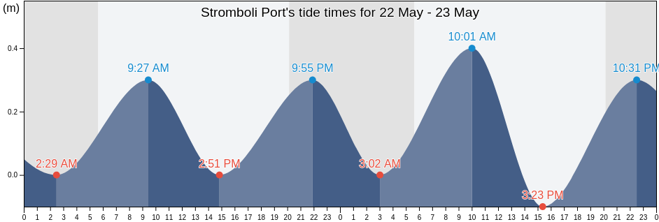 Stromboli Port, Messina, Sicily, Italy tide chart