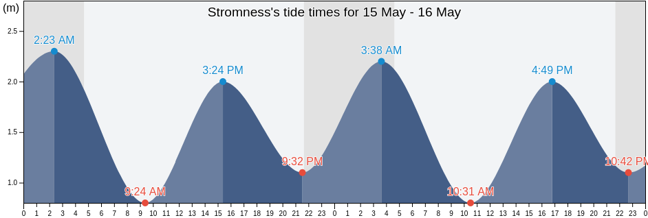 Stromness, Orkney Islands, Scotland, United Kingdom tide chart