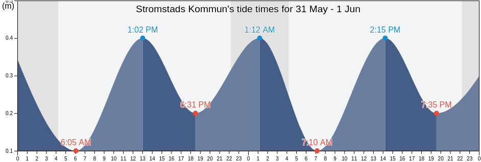 Stromstads Kommun, Vaestra Goetaland, Sweden tide chart