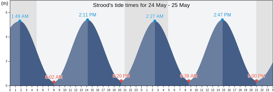 Strood, Kent, England, United Kingdom tide chart