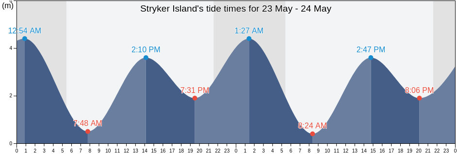 Stryker Island, Central Coast Regional District, British Columbia, Canada tide chart