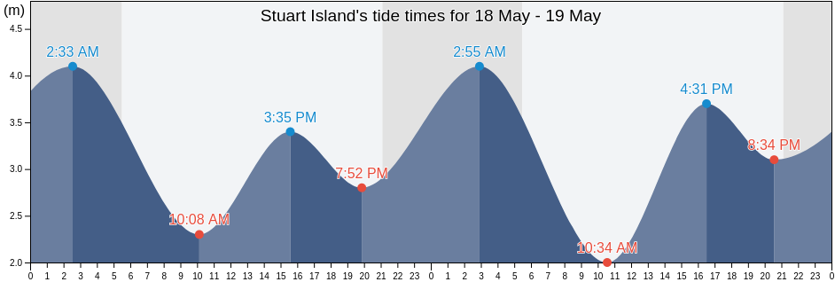 Stuart Island, Strathcona Regional District, British Columbia, Canada tide chart
