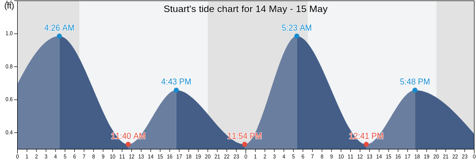 Stuart, Martin County, Florida, United States tide chart