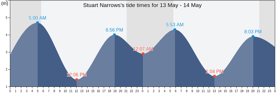 Stuart Narrows, Regional District of Mount Waddington, British Columbia, Canada tide chart