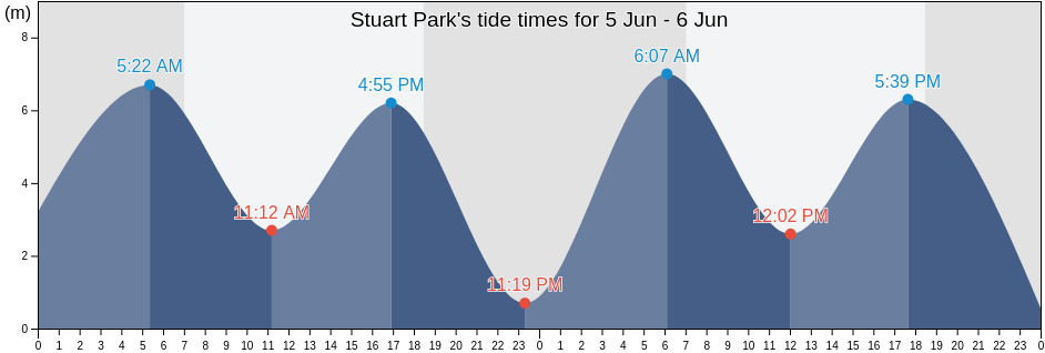 Stuart Park, Darwin, Northern Territory, Australia tide chart
