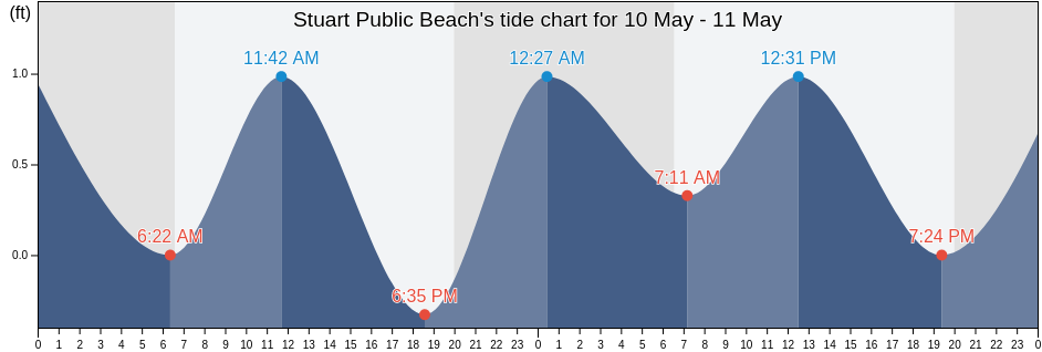 Stuart Public Beach, Martin County, Florida, United States tide chart