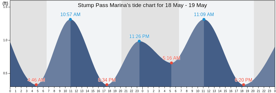 Stump Pass Marina, Charlotte County, Florida, United States tide chart