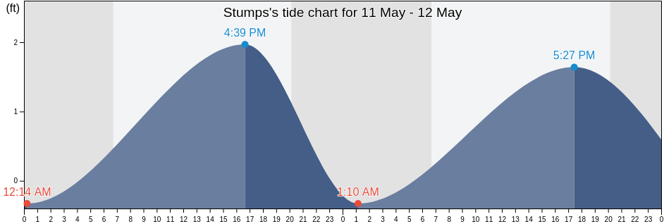 Stumps, Sarasota County, Florida, United States tide chart