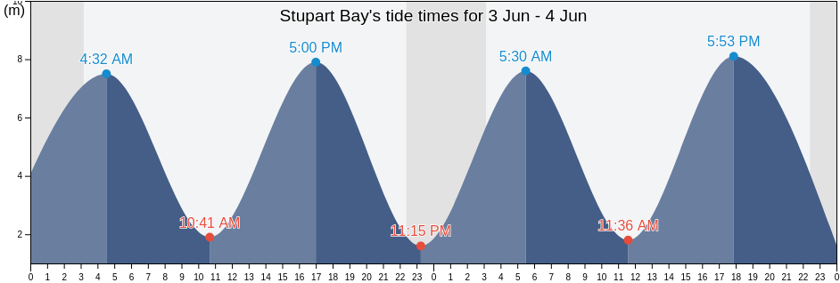 Stupart Bay, Nord-du-Quebec, Quebec, Canada tide chart