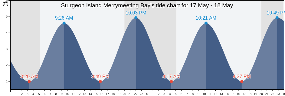 Sturgeon Island Merrymeeting Bay, Sagadahoc County, Maine, United States tide chart