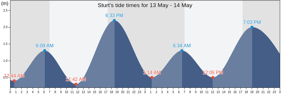 Sturt, Marion, South Australia, Australia tide chart