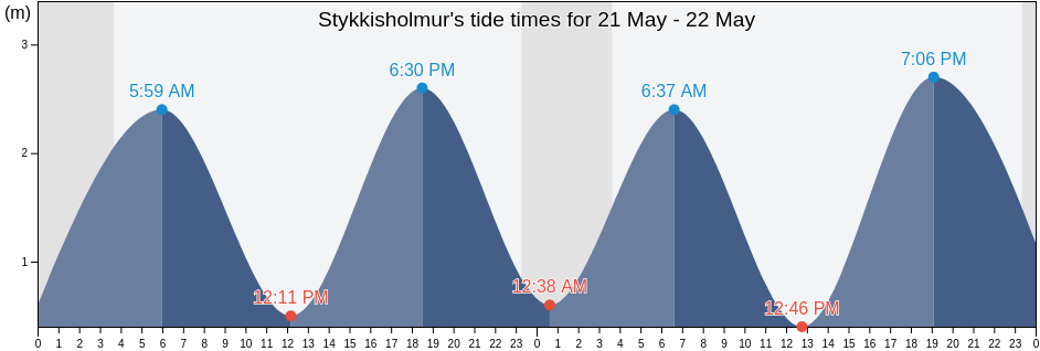 Stykkisholmur, Stykkisholmsbaer, West, Iceland tide chart