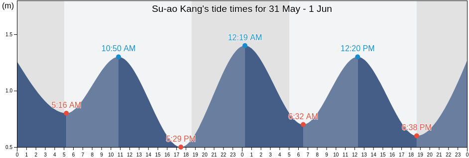 Su-ao Kang, Yilan, Taiwan, Taiwan tide chart