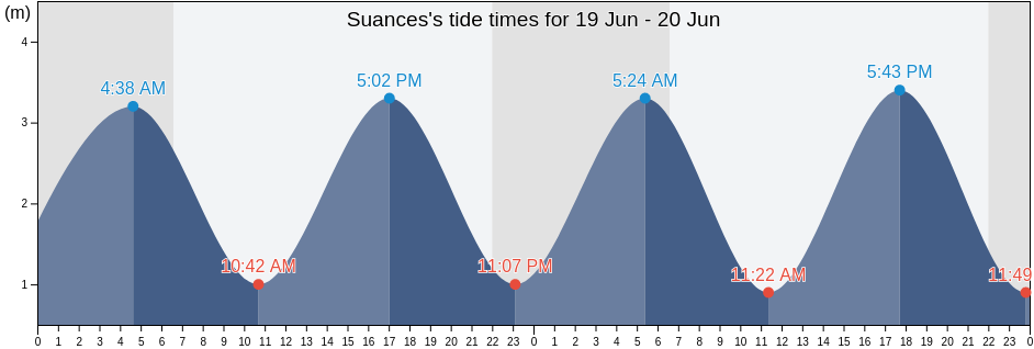 Suances, Provincia de Cantabria, Cantabria, Spain tide chart
