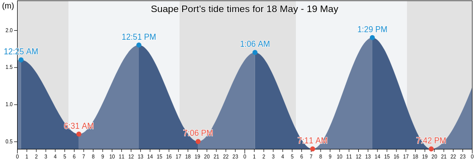 Suape Port, Ipojuca, Pernambuco, Brazil tide chart