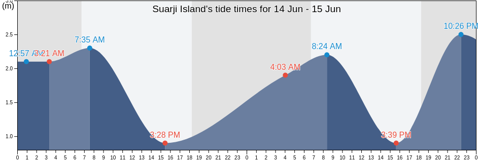 Suarji Island, Torres Strait Island Region, Queensland, Australia tide chart