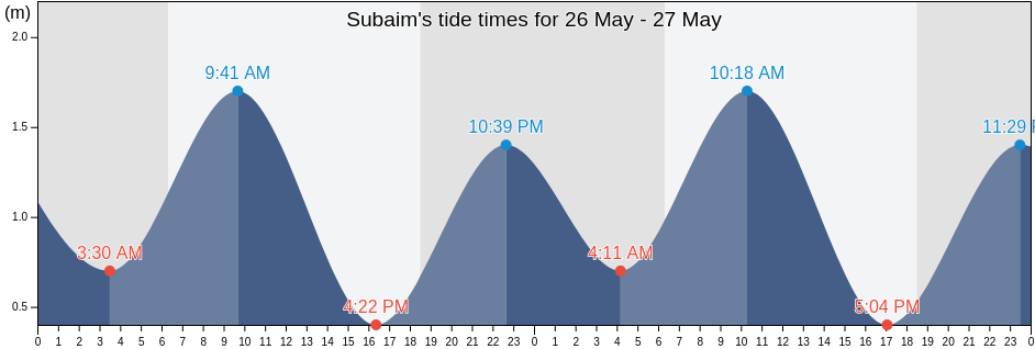 Subaim, North Maluku, Indonesia tide chart