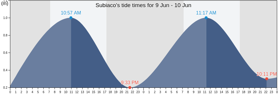 Subiaco, Nedlands, Western Australia, Australia tide chart