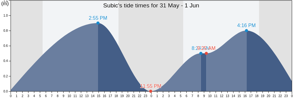 Subic, Province of Zambales, Central Luzon, Philippines tide chart