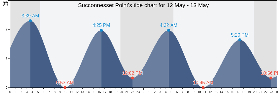 Succonnesset Point, Barnstable County, Massachusetts, United States tide chart