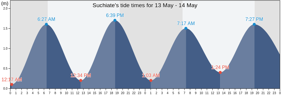 Suchiate, Chiapas, Mexico tide chart