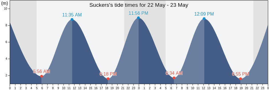 Suckers, Staffordshire, England, United Kingdom tide chart