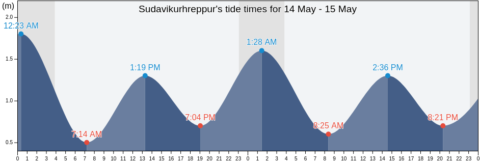 Sudavikurhreppur, Westfjords, Iceland tide chart
