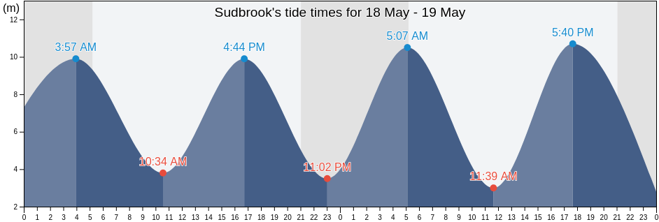 Sudbrook, City of Bristol, England, United Kingdom tide chart