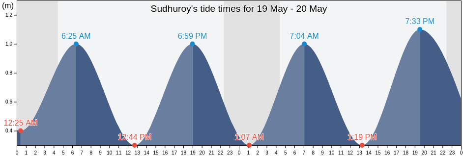 Sudhuroy, Famjin, Suduroy, Faroe Islands tide chart