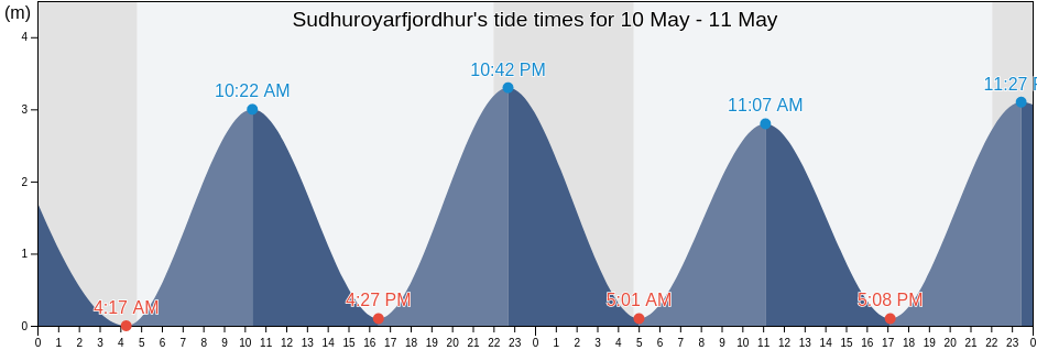 Sudhuroyarfjordhur, Suduroy, Faroe Islands tide chart