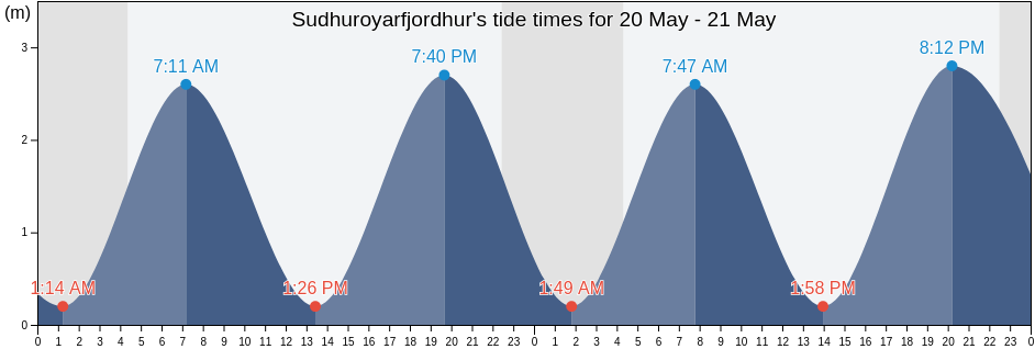 Sudhuroyarfjordhur, Suduroy, Faroe Islands tide chart
