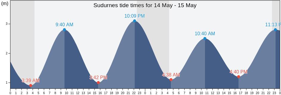 Sudurnes, Iceland tide chart