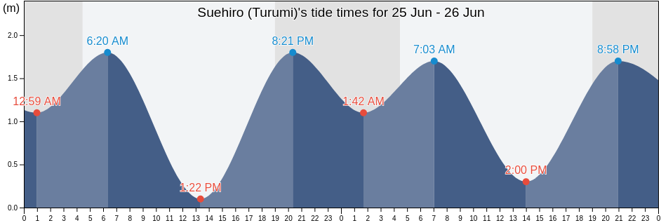 Suehiro (Turumi), Kawasaki-shi, Kanagawa, Japan tide chart