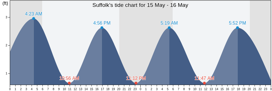 Suffolk, City of Suffolk, Virginia, United States tide chart
