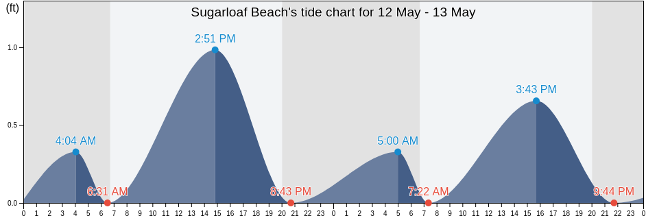 Sugarloaf Beach, Monroe County, Florida, United States tide chart