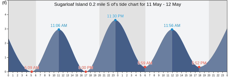Sugarloaf Island 0.2 mile S of, Carteret County, North Carolina, United States tide chart