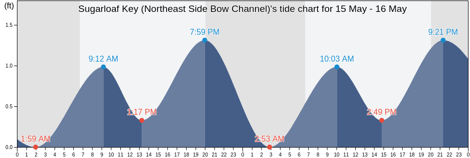 Sugarloaf Key (Northeast Side Bow Channel), Monroe County, Florida, United States tide chart