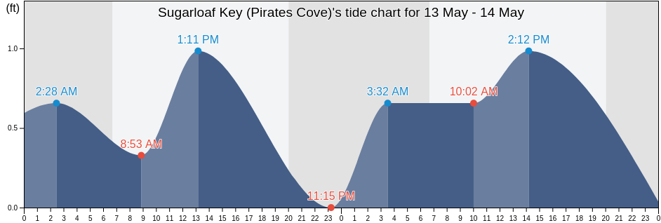 Sugarloaf Key (Pirates Cove), Monroe County, Florida, United States tide chart